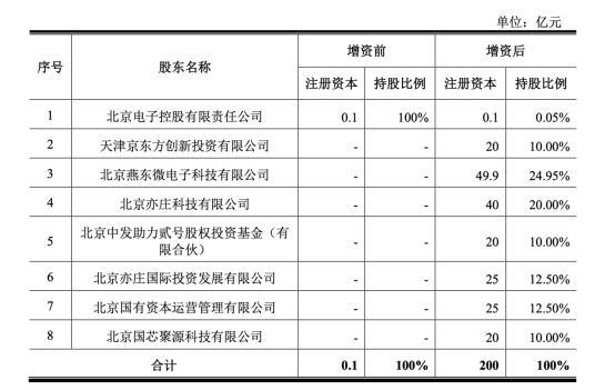 200億，北京今年最大一筆投資流向半導(dǎo)體